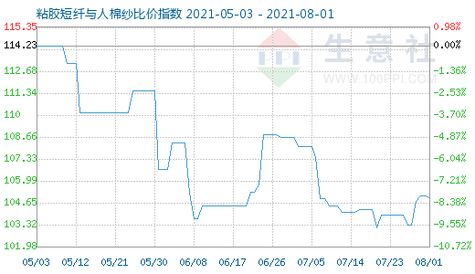 8月1日粘胶短纤与人棉纱比价指数图