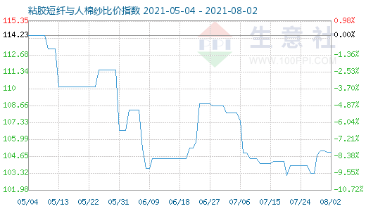 8月2日粘胶短纤与人棉纱比价指数图