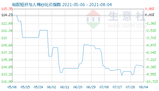 8月4日粘胶短纤与人棉纱比价指数图