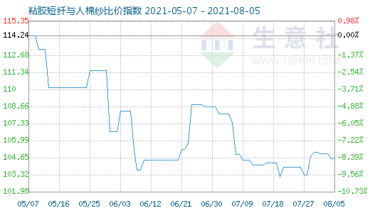 8月5日粘胶短纤与人棉纱比价指数图