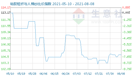 8月8日粘胶短纤与人棉纱比价指数图