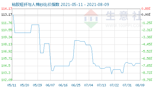 8月9日粘胶短纤与人棉纱比价指数图