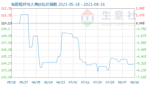 8月16日粘胶短纤与人棉纱比价指数图