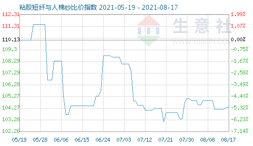 8月17日粘胶短纤与人棉纱比价指数图