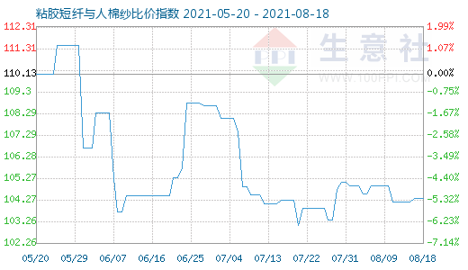 8月18日粘胶短纤与人棉纱比价指数图