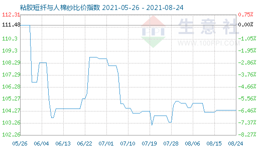 8月24日粘胶短纤与人棉纱比价指数图