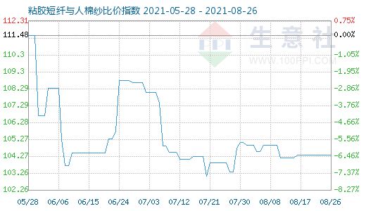 8月26日粘胶短纤与人棉纱比价指数图