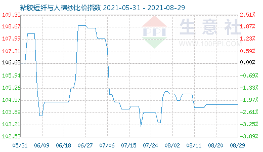 8月29日粘胶短纤与人棉纱比价指数图