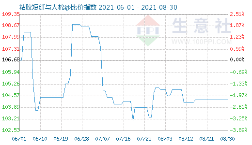 8月30日粘胶短纤与人棉纱比价指数图