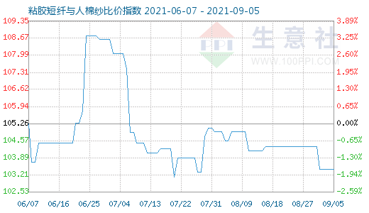 9月5日粘胶短纤与人棉纱比价指数图