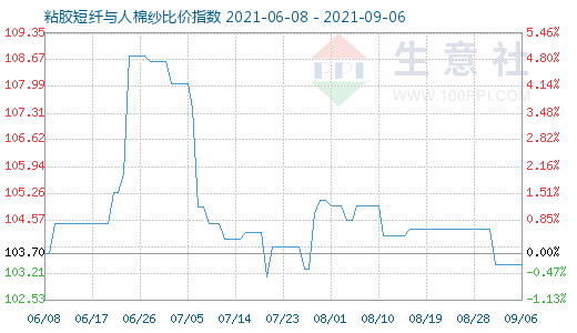 9月6日粘胶短纤与人棉纱比价指数图