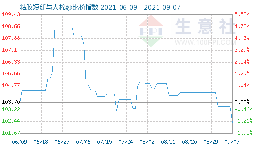 9月7日粘胶短纤与人棉纱比价指数图