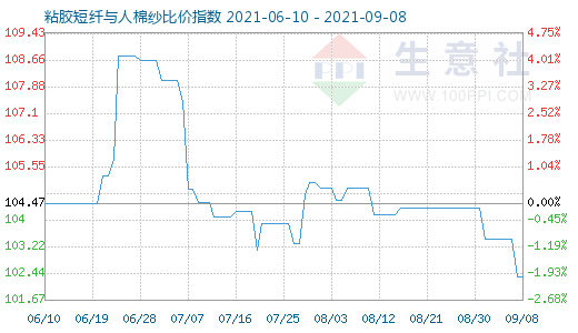 9月8日粘胶短纤与人棉纱比价指数图