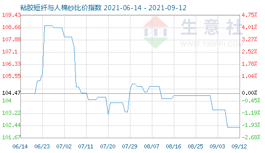 9月12日粘胶短纤与人棉纱比价指数图