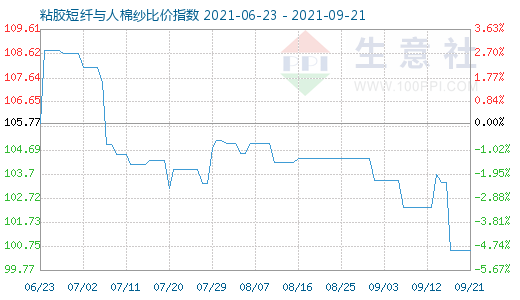 9月21日粘胶短纤与人棉纱比价指数图