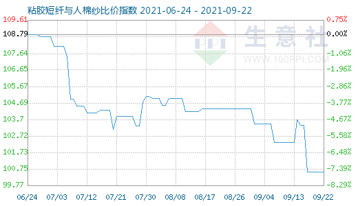 9月22日粘胶短纤与人棉纱比价指数图