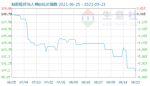 9月23日粘胶短纤与人棉纱比价指数图