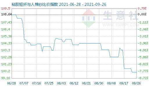 9月26日粘胶短纤与人棉纱比价指数图