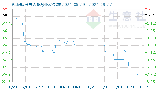 9月27日粘胶短纤与人棉纱比价指数图