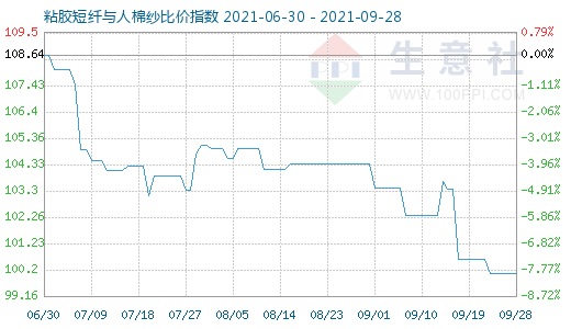 9月28日粘胶短纤与人棉纱比价指数图