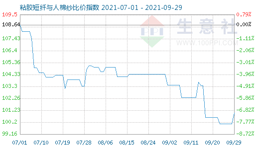 9月29日粘胶短纤与人棉纱比价指数图