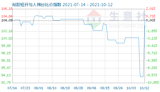 10月12日粘胶短纤与人棉纱比价指数图