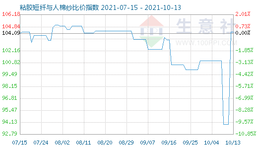 10月13日粘胶短纤与人棉纱比价指数图