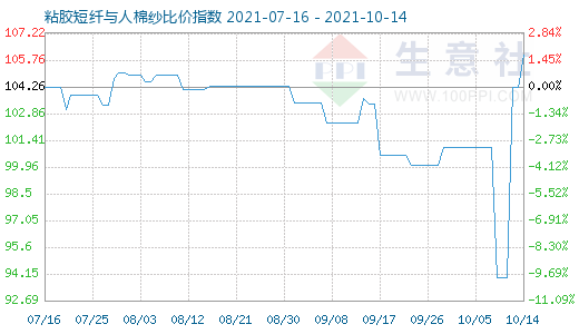 10月14日粘胶短纤与人棉纱比价指数图