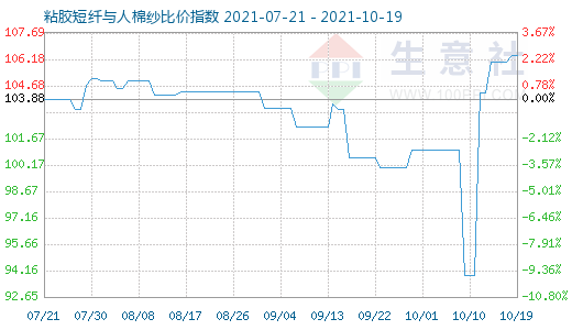 10月19日粘胶短纤与人棉纱比价指数图