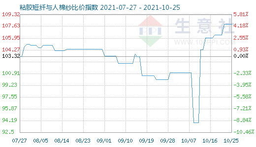 10月25日粘胶短纤与人棉纱比价指数图