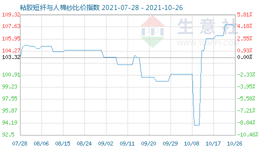 10月26日粘胶短纤与人棉纱比价指数图