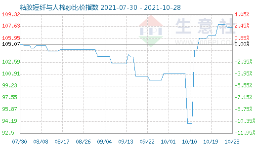 10月28日粘胶短纤与人棉纱比价指数图