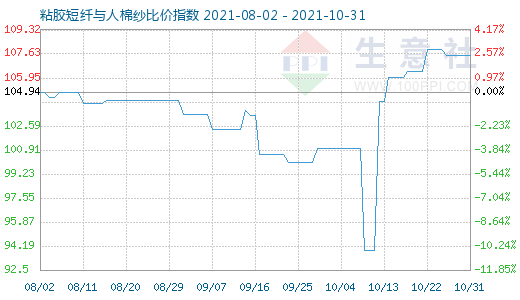 10月31日粘胶短纤与人棉纱比价指数图