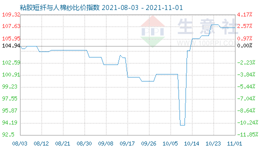 11月1日粘胶短纤与人棉纱比价指数图