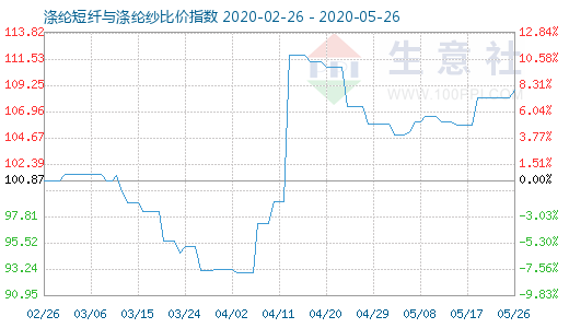 5月26日涤纶短纤与涤纶纱比价指数图