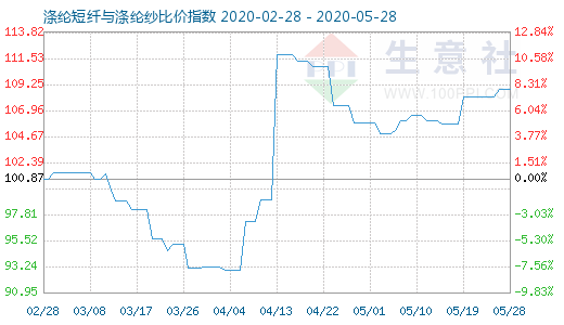 5月28日涤纶短纤与涤纶纱比价指数图