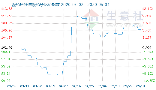 5月31日涤纶短纤与涤纶纱比价指数图