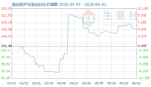 6月1日涤纶短纤与涤纶纱比价指数图