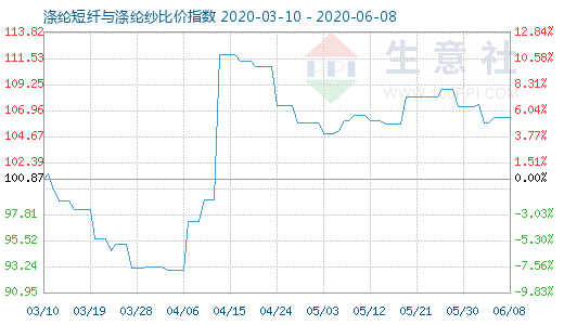 6月8日涤纶短纤与涤纶纱比价指数图