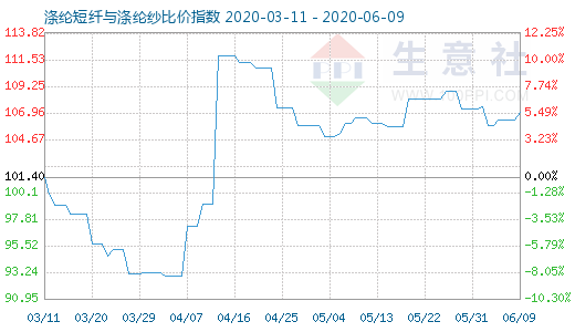 6月9日涤纶短纤与涤纶纱比价指数图