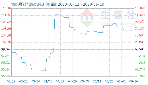 6月10日涤纶短纤与涤纶纱比价指数图