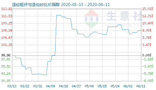 6月11日涤纶短纤与涤纶纱比价指数图