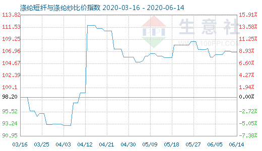 6月14日涤纶短纤与涤纶纱比价指数图