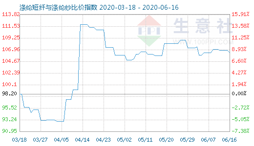 6月16日涤纶短纤与涤纶纱比价指数图