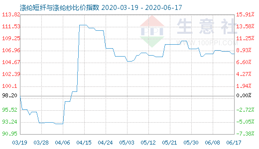 6月17日涤纶短纤与涤纶纱比价指数图