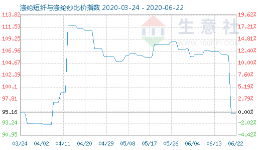 6月22日涤纶短纤与涤纶纱比价指数图