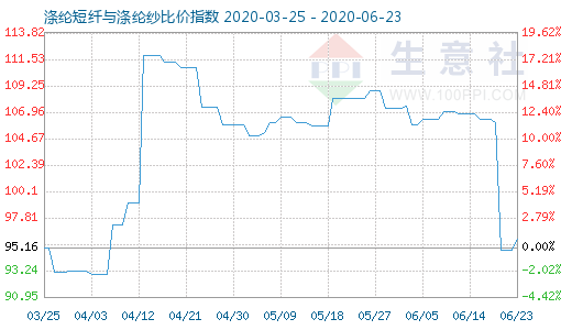 6月23日涤纶短纤与涤纶纱比价指数图