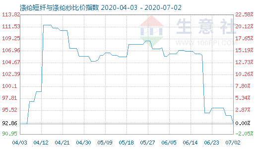7月2日涤纶短纤与涤纶纱比价指数图
