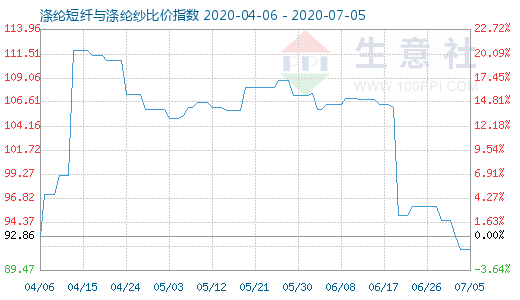 7月5日涤纶短纤与涤纶纱比价指数图