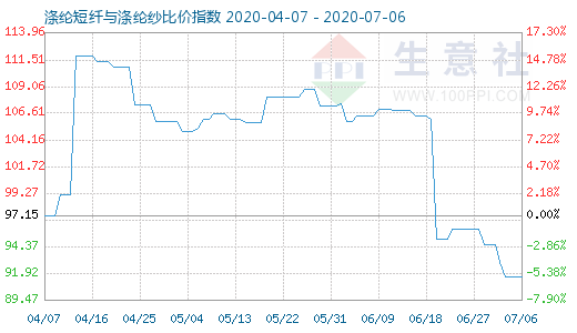 7月6日涤纶短纤与涤纶纱比价指数图